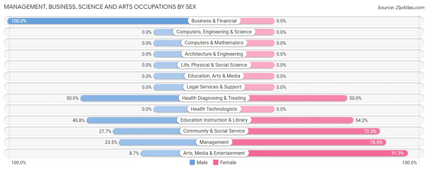 Management, Business, Science and Arts Occupations by Sex in Zip Code 91759