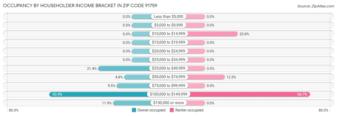 Occupancy by Householder Income Bracket in Zip Code 91759