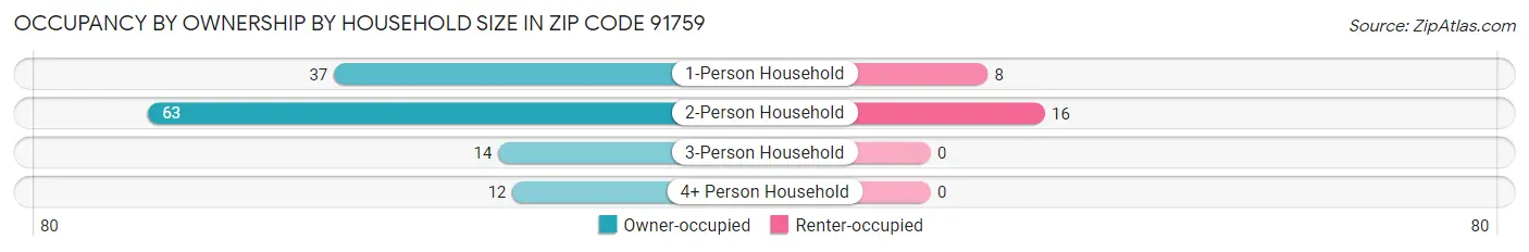 Occupancy by Ownership by Household Size in Zip Code 91759