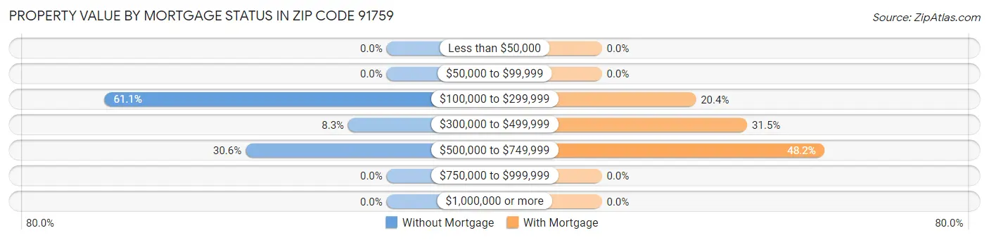 Property Value by Mortgage Status in Zip Code 91759