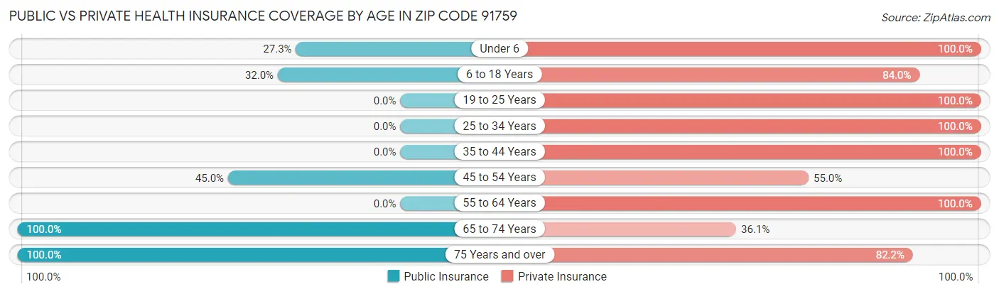 Public vs Private Health Insurance Coverage by Age in Zip Code 91759