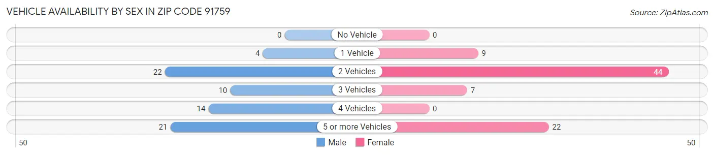 Vehicle Availability by Sex in Zip Code 91759