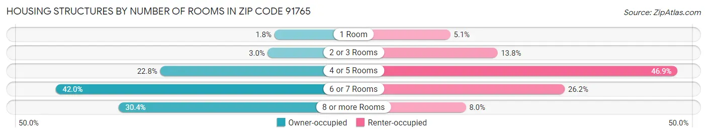 Housing Structures by Number of Rooms in Zip Code 91765