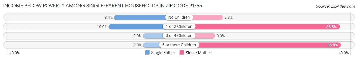 Income Below Poverty Among Single-Parent Households in Zip Code 91765