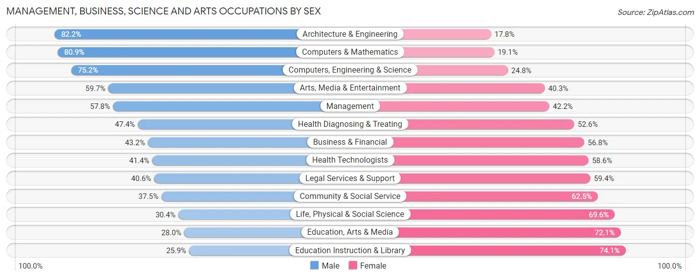 Management, Business, Science and Arts Occupations by Sex in Zip Code 91765