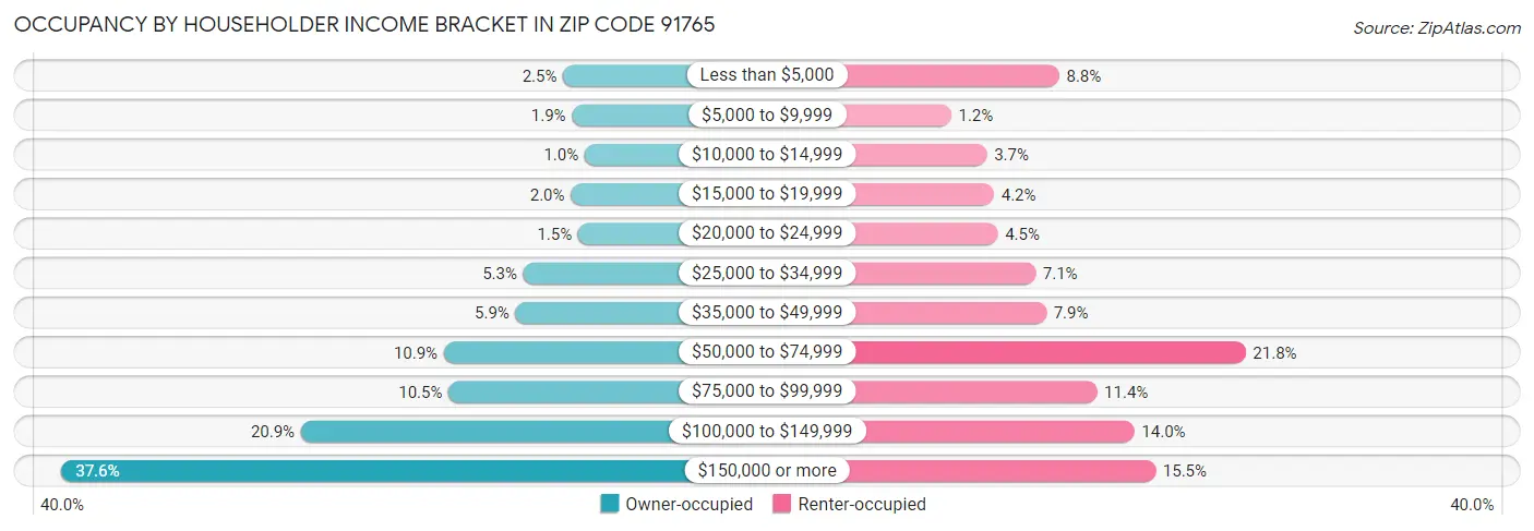 Occupancy by Householder Income Bracket in Zip Code 91765