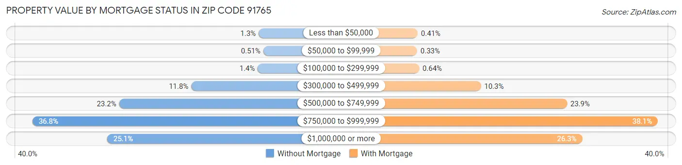 Property Value by Mortgage Status in Zip Code 91765