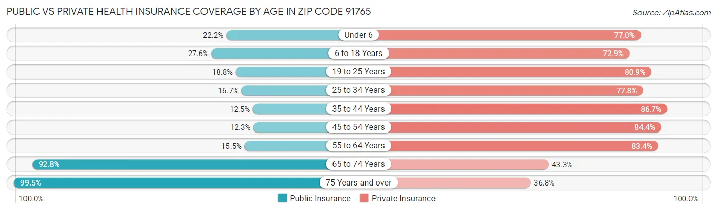 Public vs Private Health Insurance Coverage by Age in Zip Code 91765
