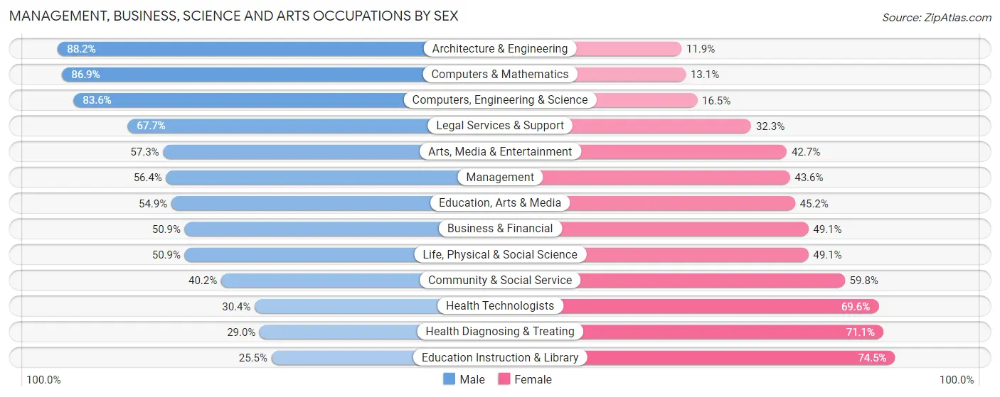 Management, Business, Science and Arts Occupations by Sex in Zip Code 91786