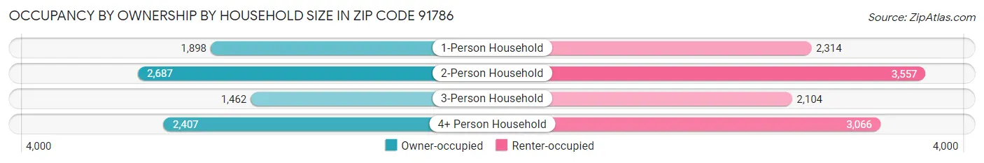 Occupancy by Ownership by Household Size in Zip Code 91786