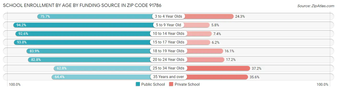 School Enrollment by Age by Funding Source in Zip Code 91786