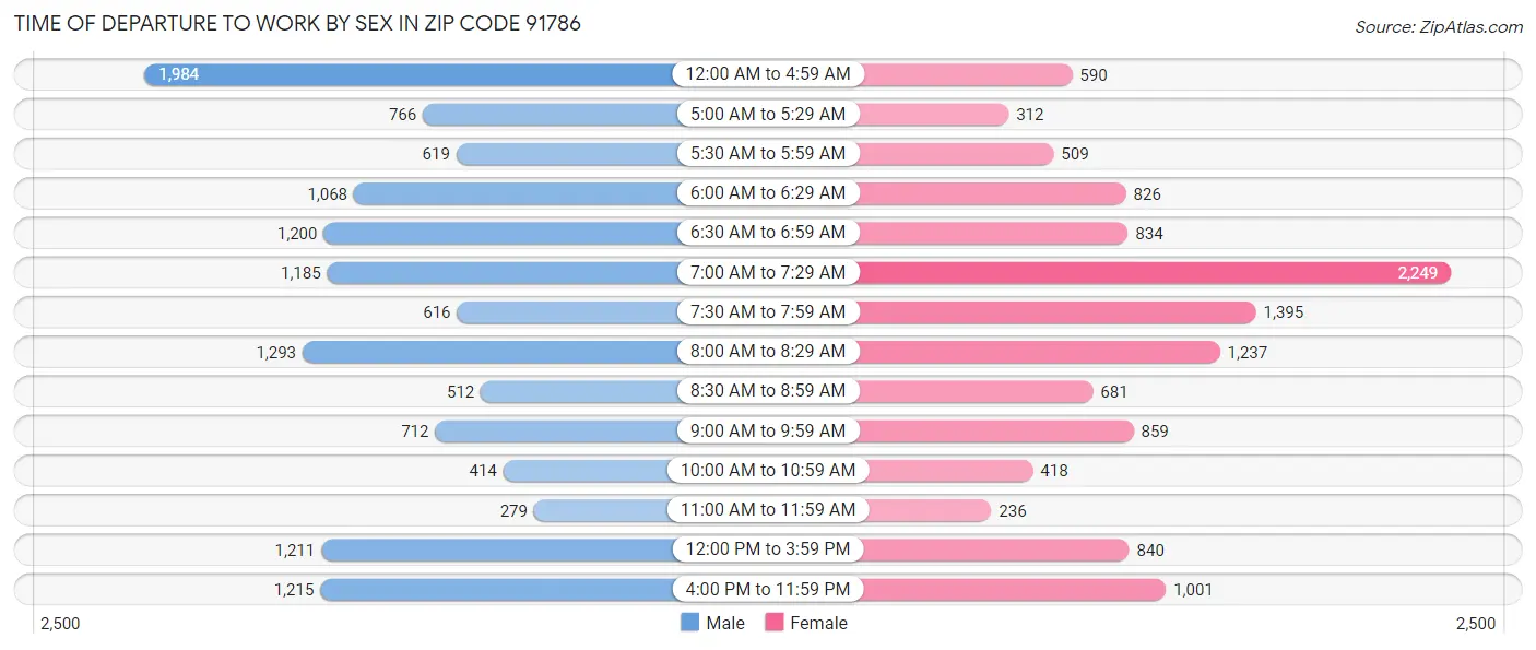 Time of Departure to Work by Sex in Zip Code 91786