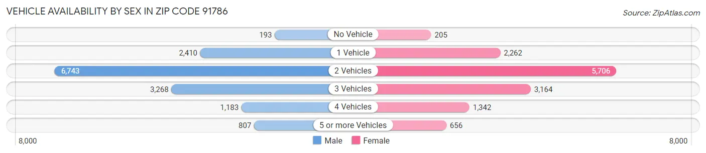 Vehicle Availability by Sex in Zip Code 91786