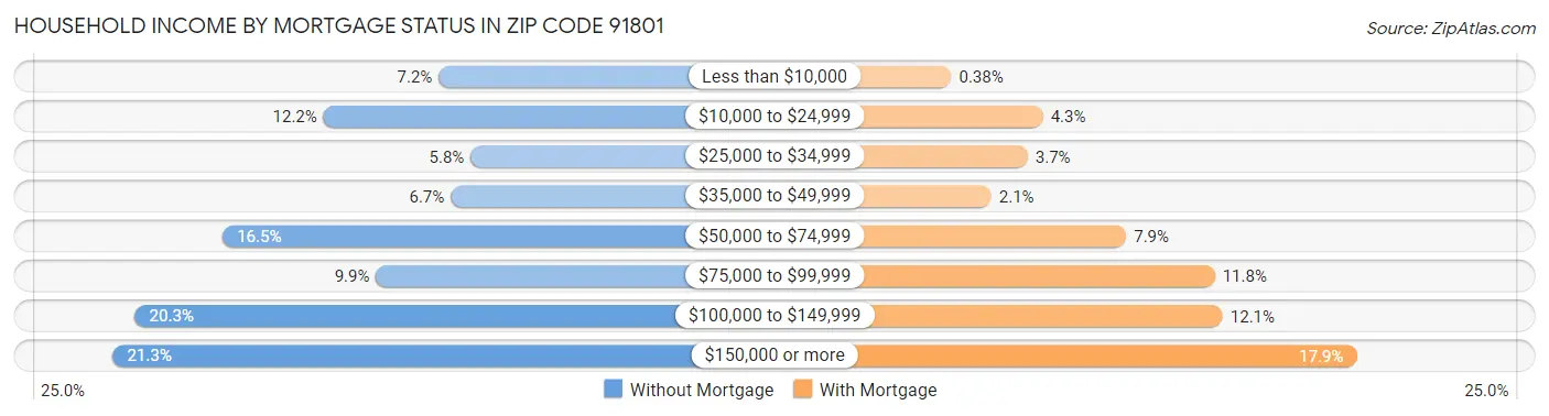Household Income by Mortgage Status in Zip Code 91801