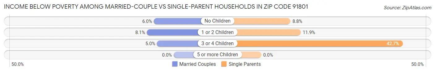 Income Below Poverty Among Married-Couple vs Single-Parent Households in Zip Code 91801