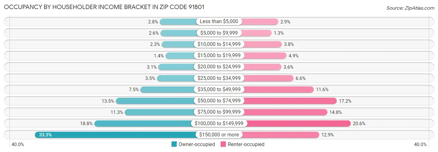 Occupancy by Householder Income Bracket in Zip Code 91801