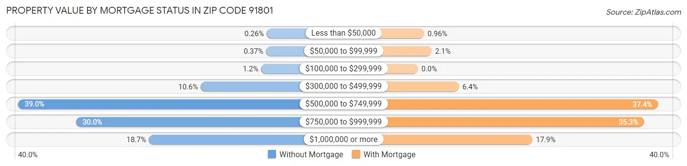Property Value by Mortgage Status in Zip Code 91801