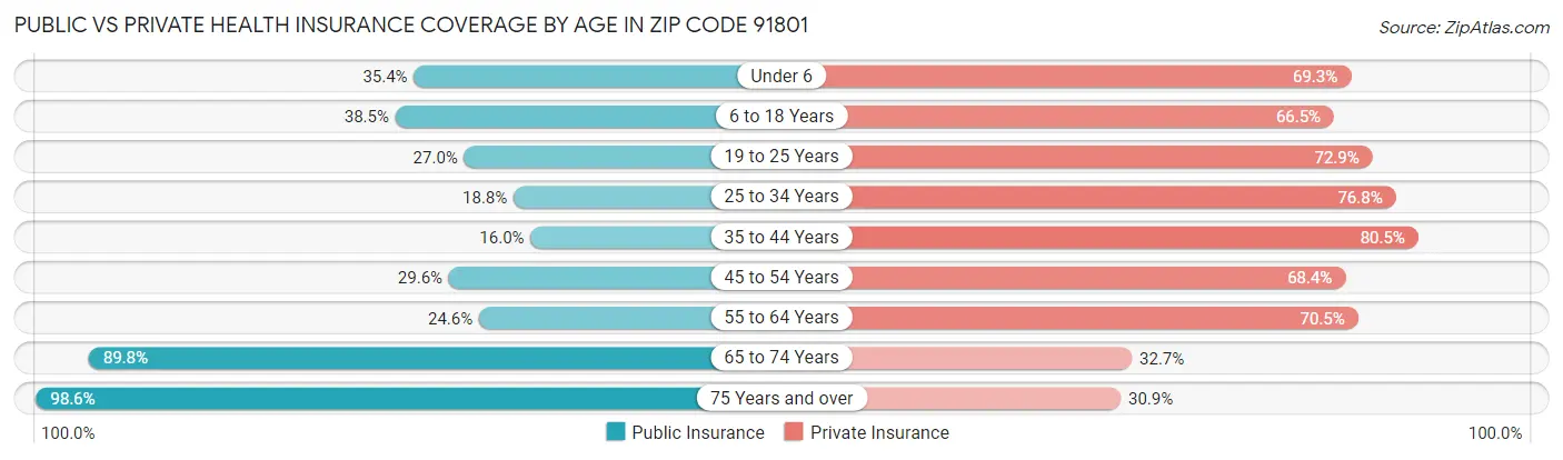 Public vs Private Health Insurance Coverage by Age in Zip Code 91801