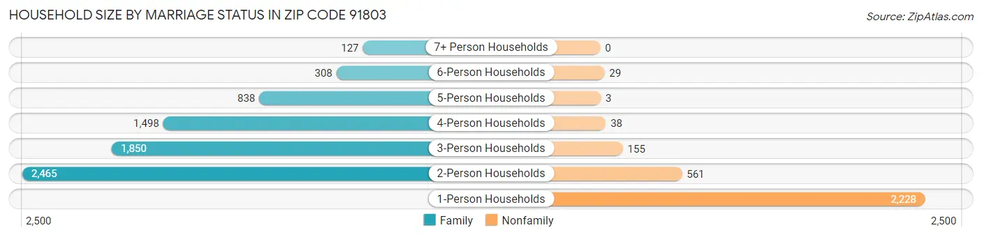 Household Size by Marriage Status in Zip Code 91803