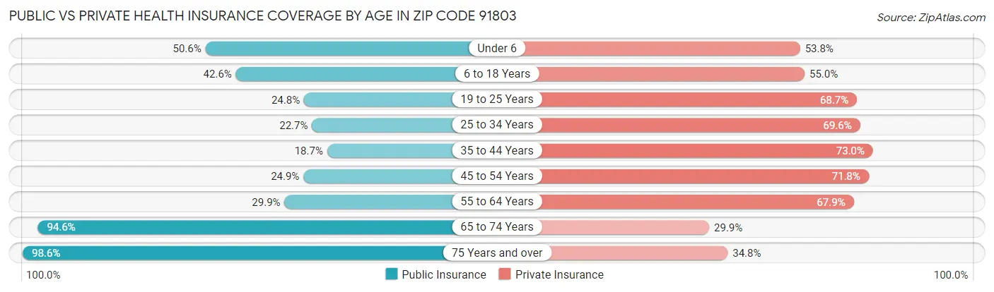 Public vs Private Health Insurance Coverage by Age in Zip Code 91803