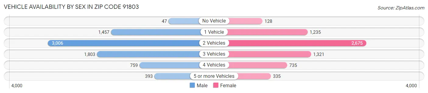 Vehicle Availability by Sex in Zip Code 91803