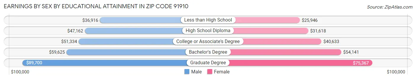 Earnings by Sex by Educational Attainment in Zip Code 91910