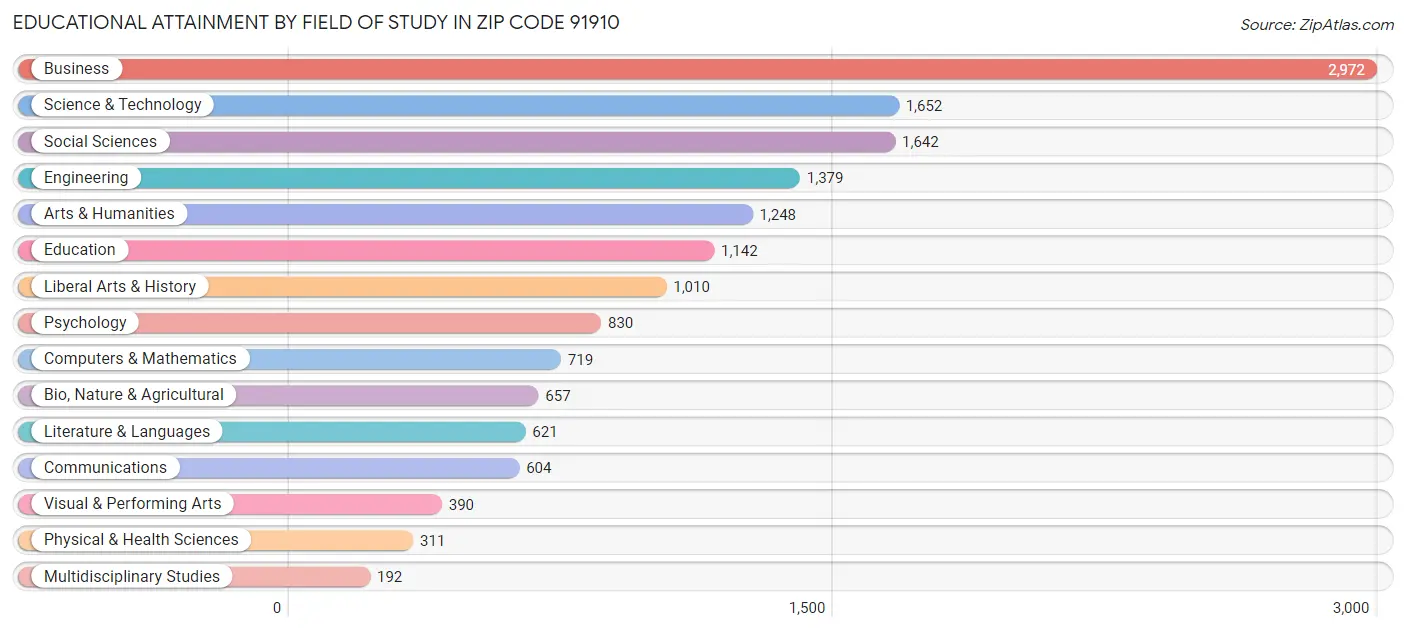 Educational Attainment by Field of Study in Zip Code 91910
