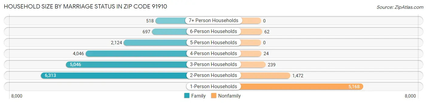Household Size by Marriage Status in Zip Code 91910