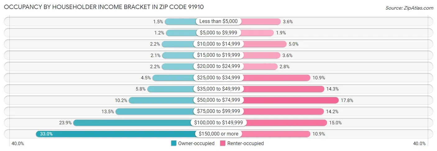 Occupancy by Householder Income Bracket in Zip Code 91910
