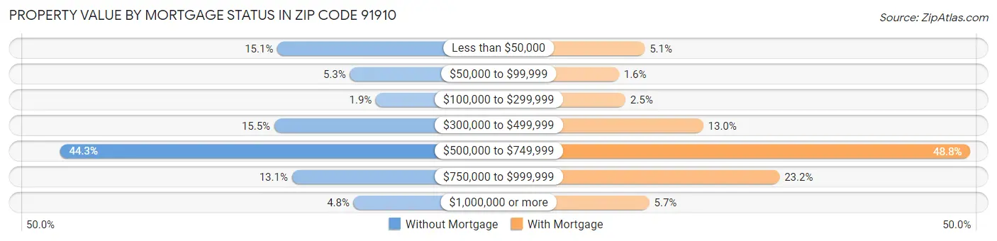 Property Value by Mortgage Status in Zip Code 91910