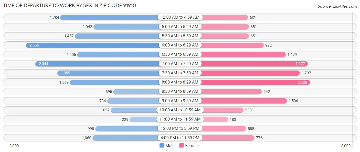 Time of Departure to Work by Sex in Zip Code 91910