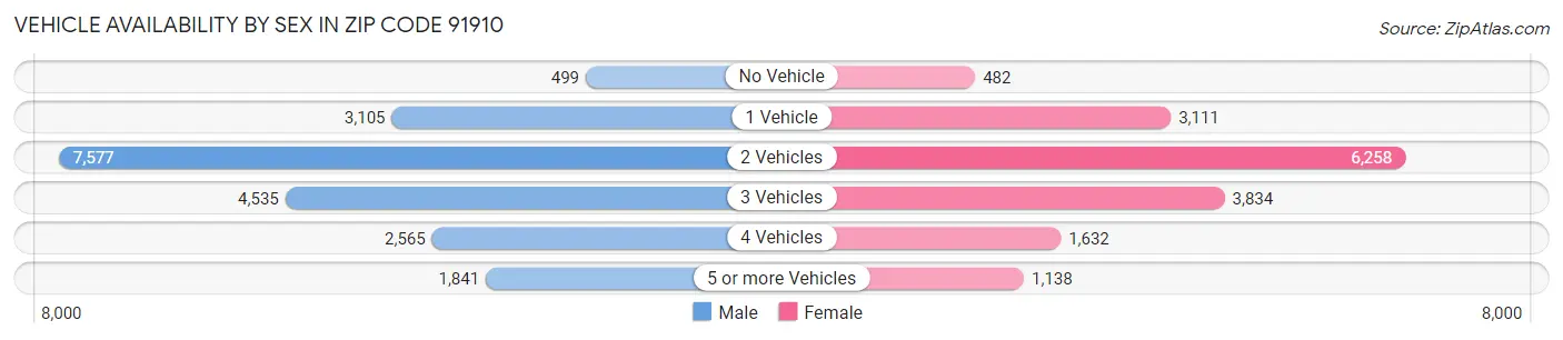 Vehicle Availability by Sex in Zip Code 91910