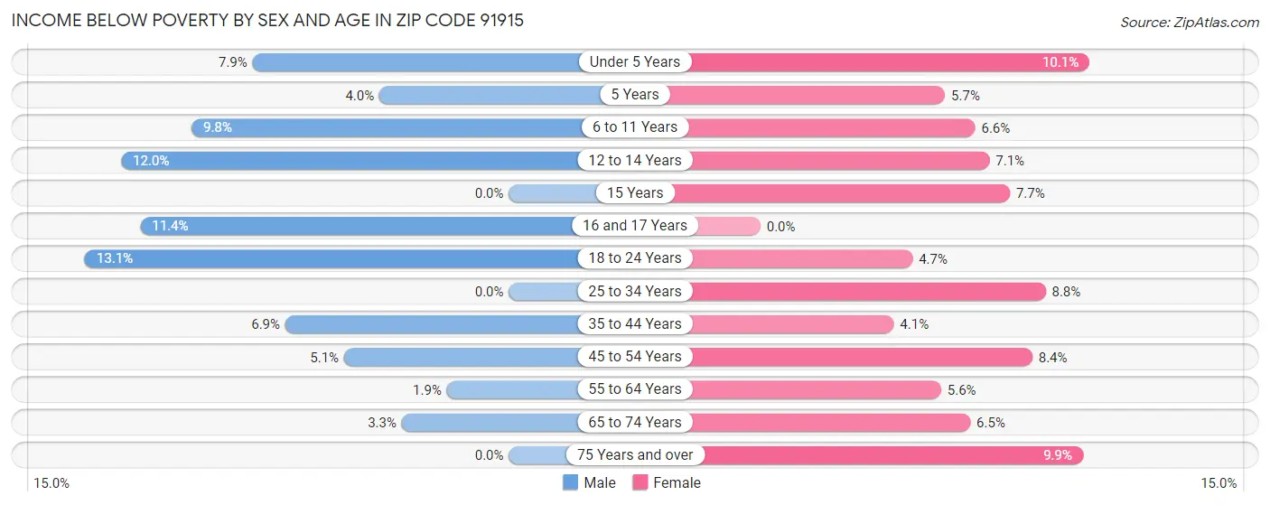 Income Below Poverty by Sex and Age in Zip Code 91915