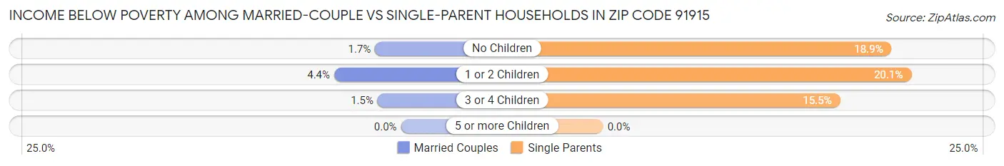 Income Below Poverty Among Married-Couple vs Single-Parent Households in Zip Code 91915