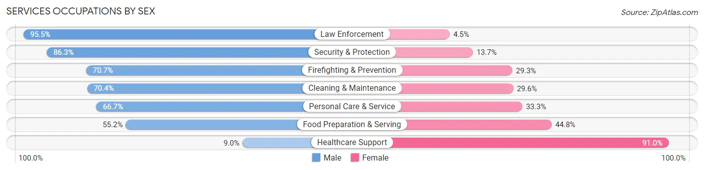 Services Occupations by Sex in Zip Code 91915