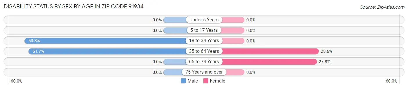 Disability Status by Sex by Age in Zip Code 91934