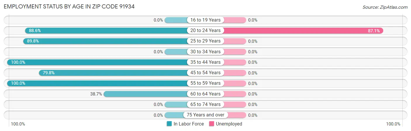 Employment Status by Age in Zip Code 91934