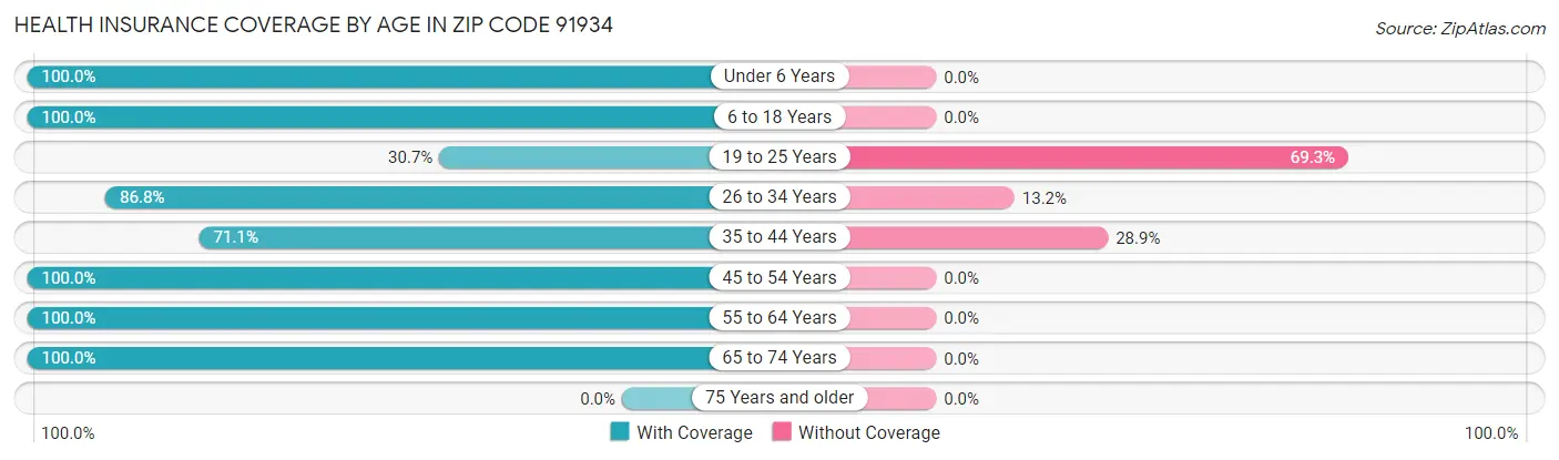 Health Insurance Coverage by Age in Zip Code 91934