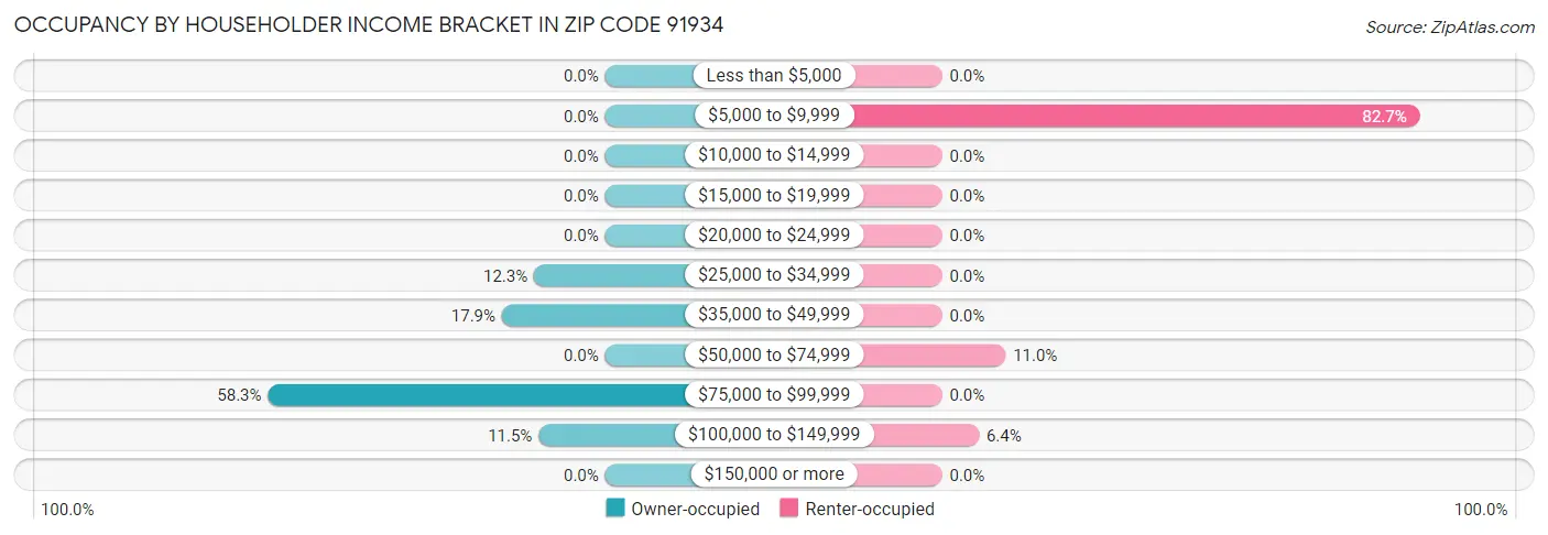 Occupancy by Householder Income Bracket in Zip Code 91934