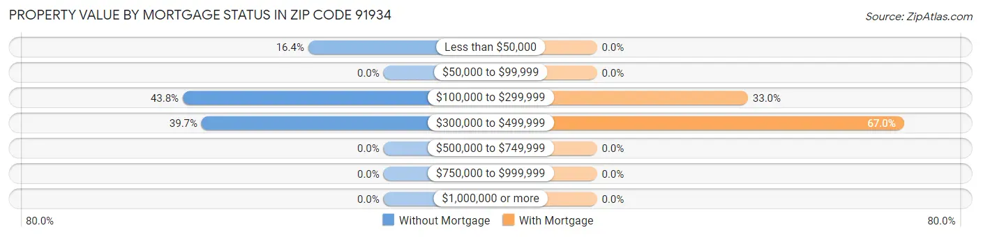 Property Value by Mortgage Status in Zip Code 91934