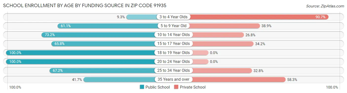 School Enrollment by Age by Funding Source in Zip Code 91935