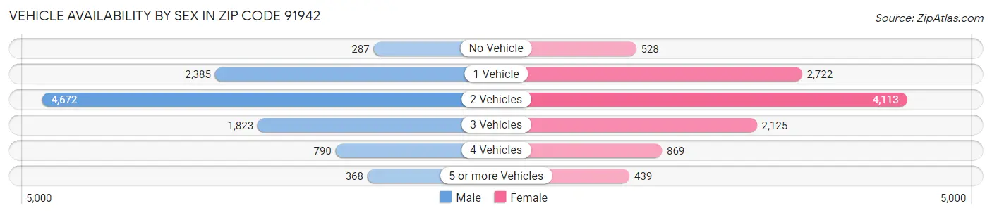 Vehicle Availability by Sex in Zip Code 91942
