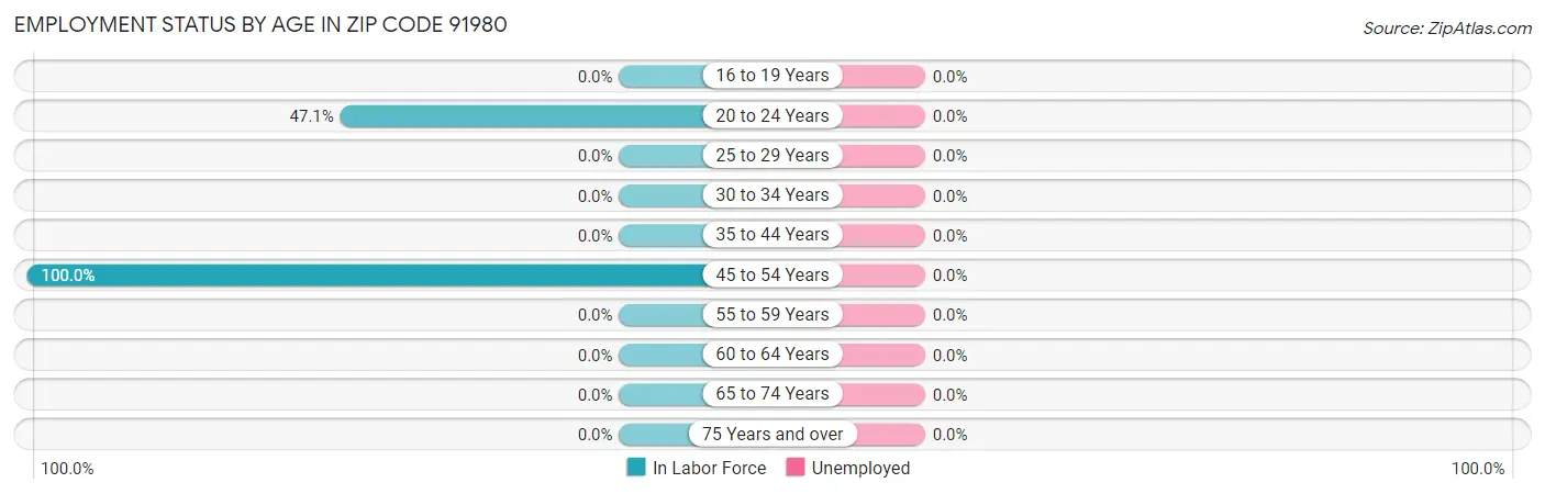 Employment Status by Age in Zip Code 91980