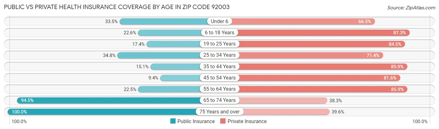 Public vs Private Health Insurance Coverage by Age in Zip Code 92003