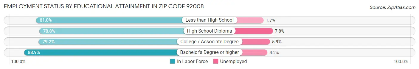 Employment Status by Educational Attainment in Zip Code 92008