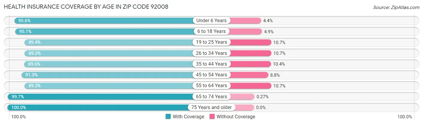 Health Insurance Coverage by Age in Zip Code 92008