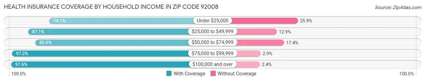 Health Insurance Coverage by Household Income in Zip Code 92008