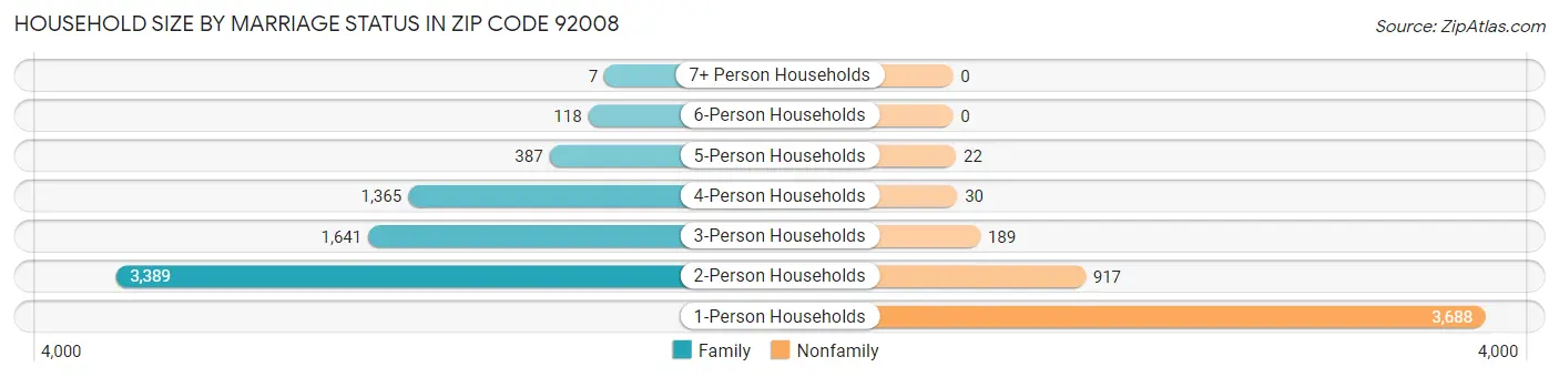 Household Size by Marriage Status in Zip Code 92008