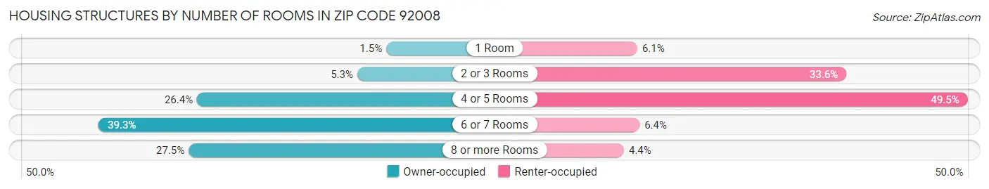 Housing Structures by Number of Rooms in Zip Code 92008