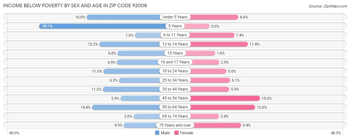 Income Below Poverty by Sex and Age in Zip Code 92008
